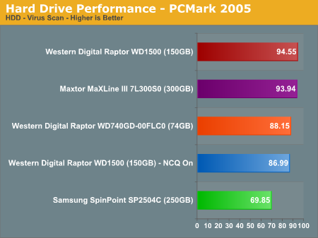 Hard Drive Performance - PCMark 2005